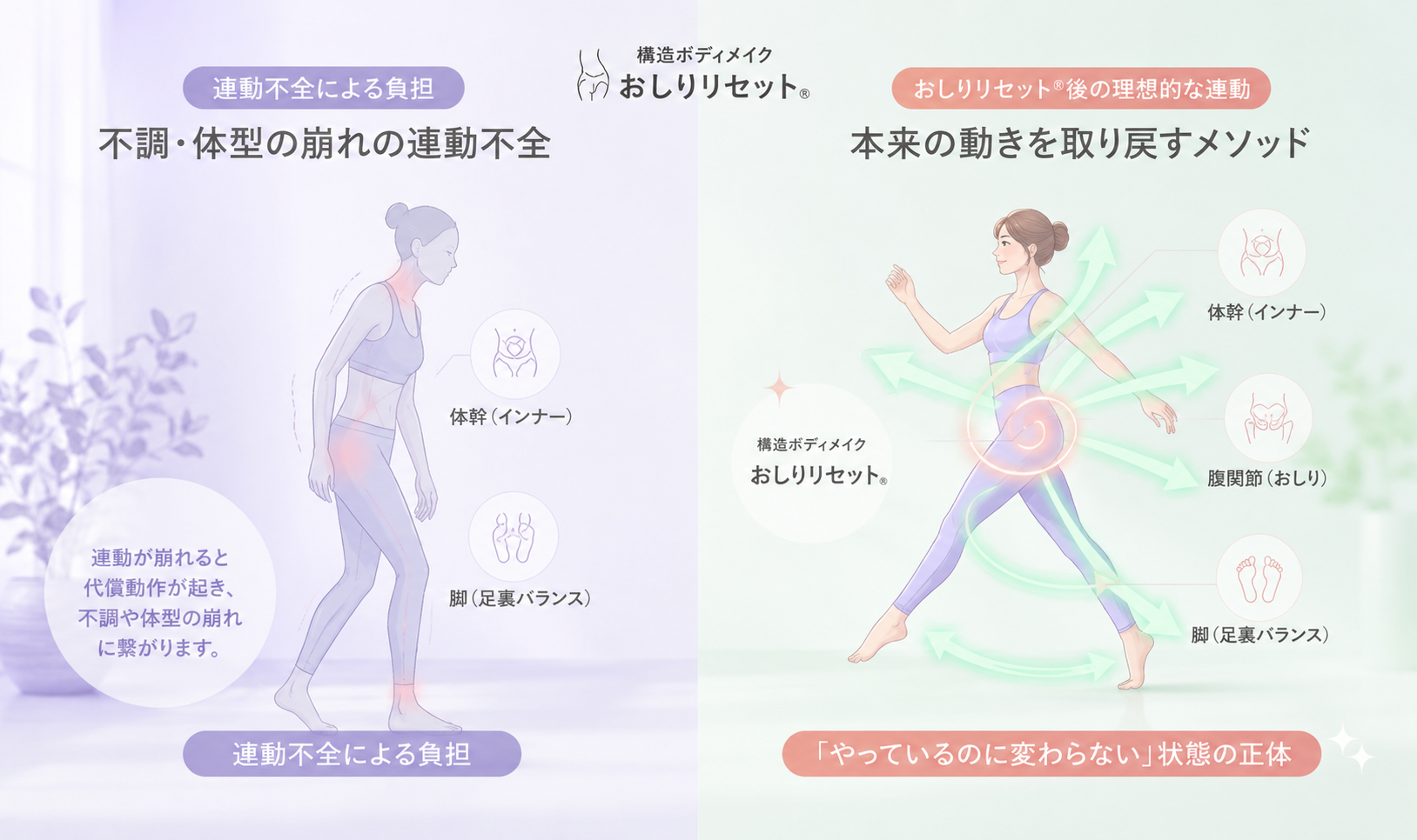おしりリセットメソッドとは