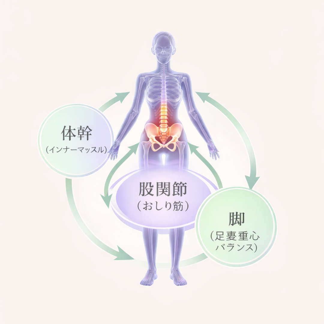 おしりリセットメソッドとは